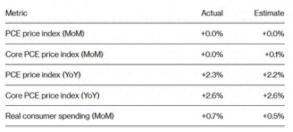 盛康配资 PCE零增长+消费激增：美经济在关税冲击前夕走出“喜忧参半”节奏