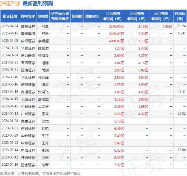 宏益配资 沪硅产业：4月29日接受机构调研，国信、广发等多家机构参与
