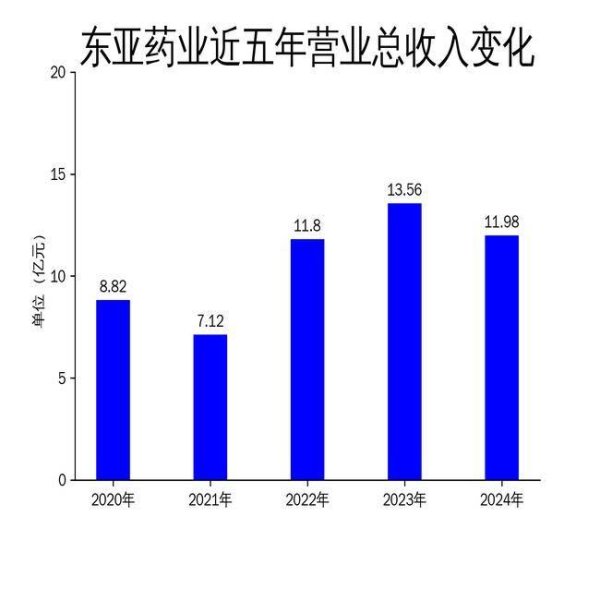 七星策略 东亚药业2024年财报：营收下滑11.66%，净利润亏损1.01亿元