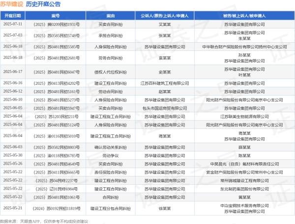 园十州 苏华建设作为原告/上诉人的1起涉及劳动争议的诉讼将于2025年5月14日开庭