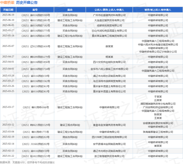 华盛配资 中建桥梁作为被告/被上诉人的1起涉及建设工程分包合同纠纷的诉讼将于2025年5月14日开庭