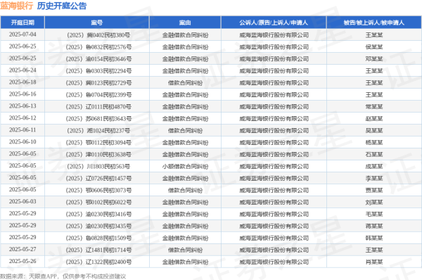 牛客栈策略 蓝海银行作为原告/上诉人的1起涉及金融借款合同纠纷的诉讼将于2025年5月14日开庭