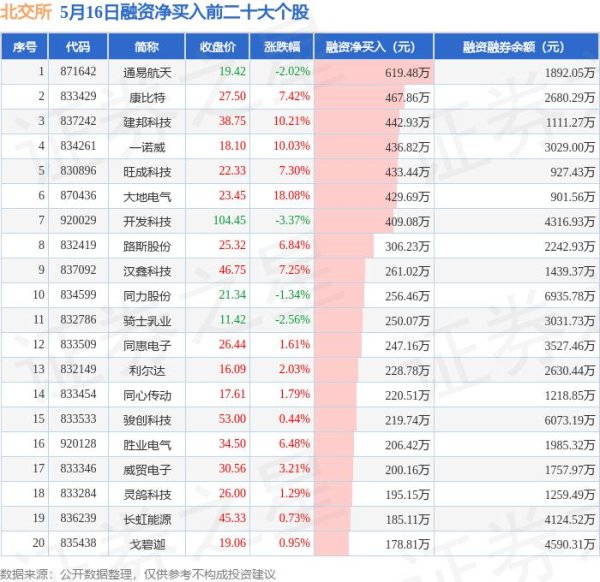 美林配资 5月16日北交所融资净买入排行榜：通易航天融资净买入居首