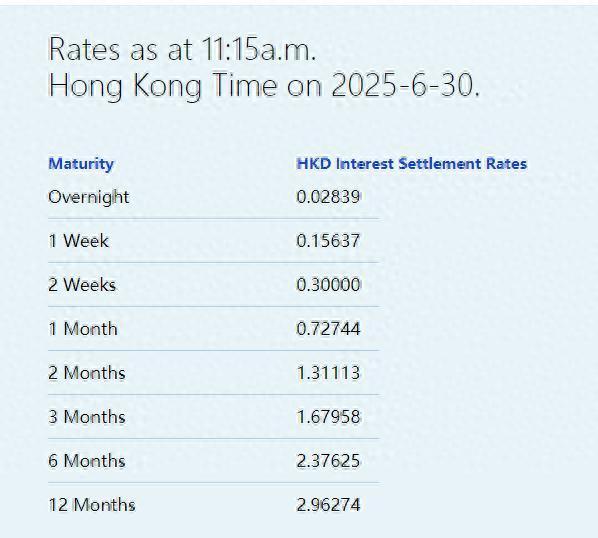 资生网 港元拆息全线向下 一个月拆息创6月23日后最低