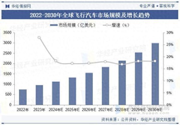 路易泽 2025年中国飞行汽车行业市场规模及销量分析