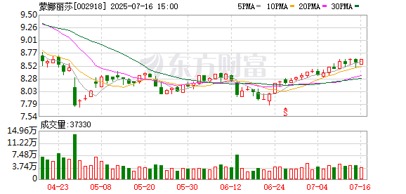 启恒配资 蒙娜丽莎的“眼泪”！价格下滑，瓷砖订单量大幅减少，致上半年预计亏损