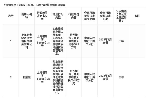 鸿E配资 上海新世纪资信评估投资被罚66.5万，责任人被罚4.5万