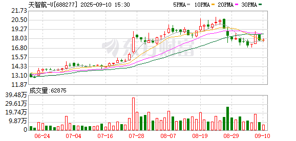 恩卓中盈 新机器人产品上市、国际化稳步推进 天智航上半年营收翻倍