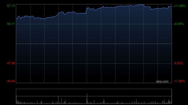 富兴配资 蔚来-SW盘中涨逾8% 股价创去年10月以来新高